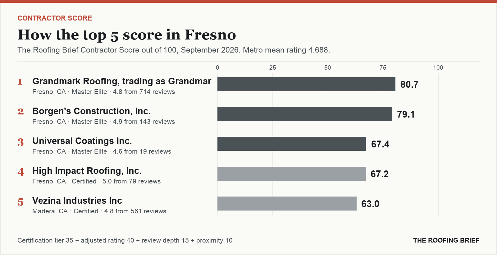 Bar chart of The Roofing Brief Contractor Score for the top five certified roofing contractors in Fresno, CA