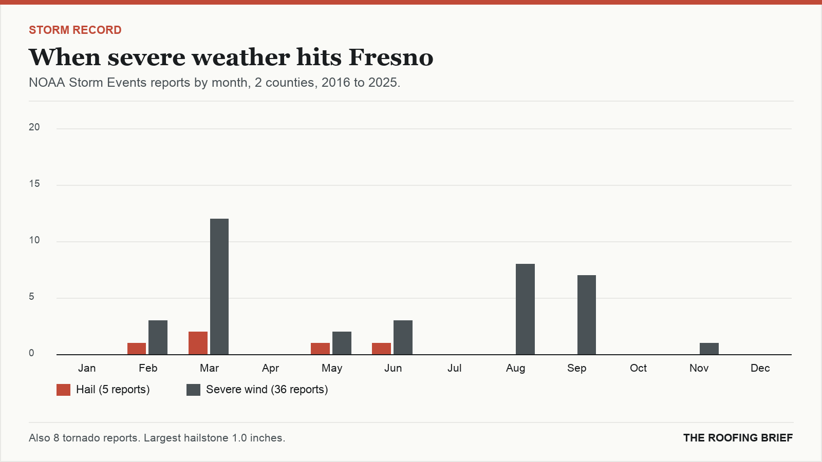 Bar chart of severe hail and wind reports by month for the Fresno, CA metro, 2016 to 2025