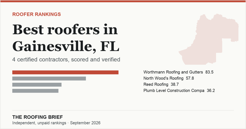 Best Roofers in Gainesville, FL: 3 Certified Contractors, Scored and Verified