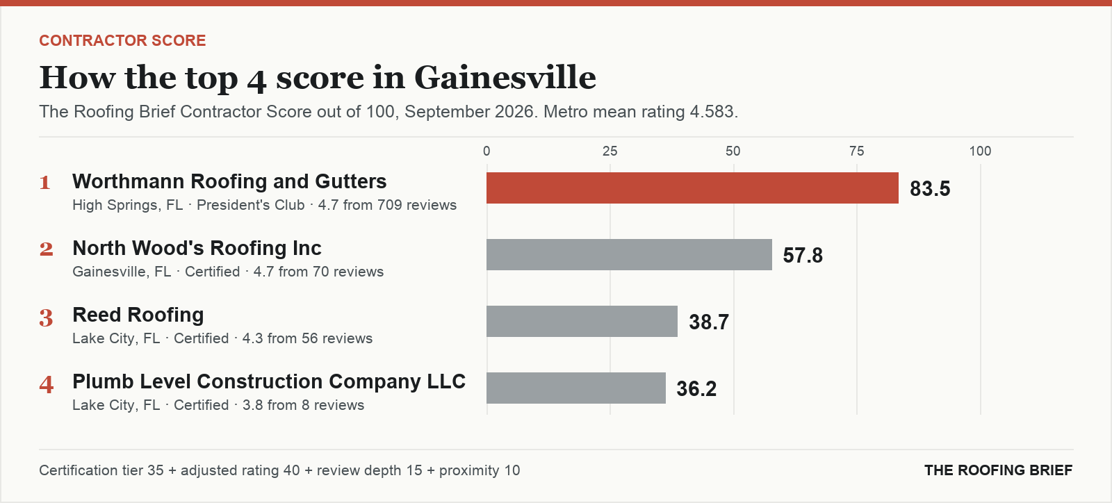 Bar chart of The Roofing Brief Contractor Score for the top three certified roofing contractors in Gainesville, FL