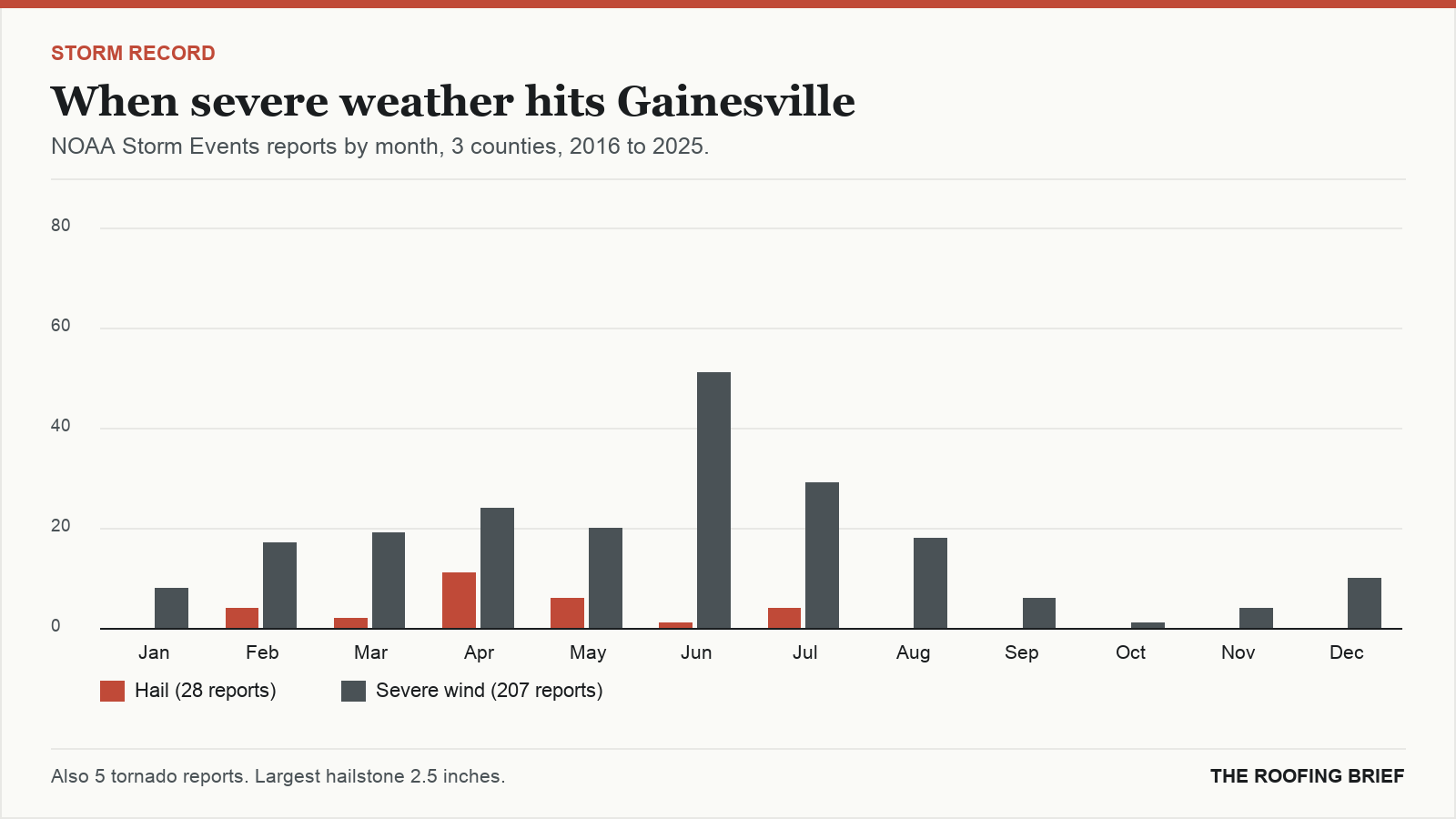 Bar chart of severe hail and wind reports by month for the Gainesville, FL metro, 2016 to 2025