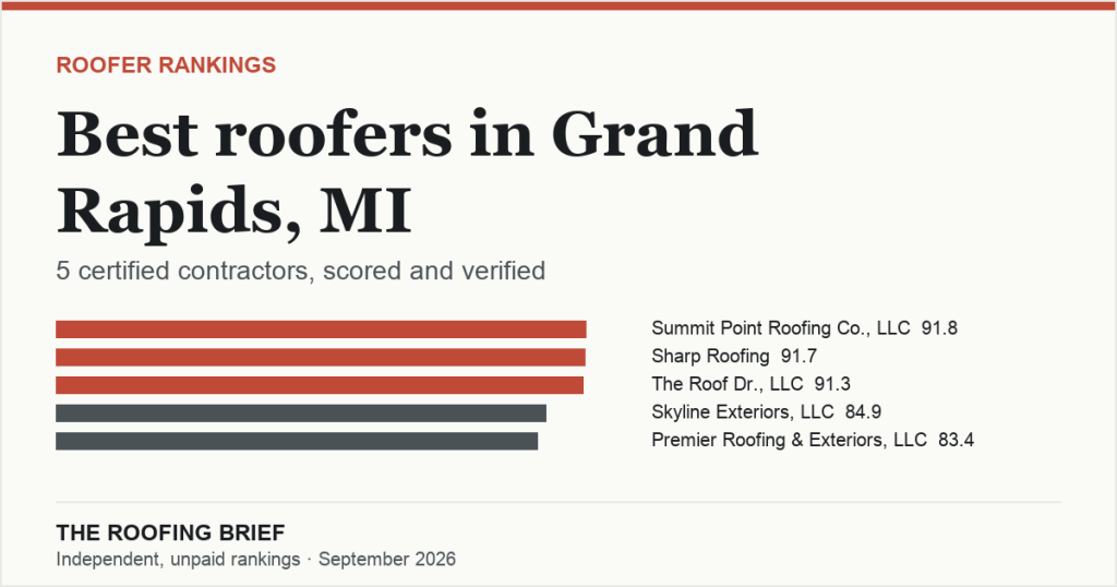 Best Roofers in Grand Rapids, MI: 5 Certified Contractors, Scored and Verified