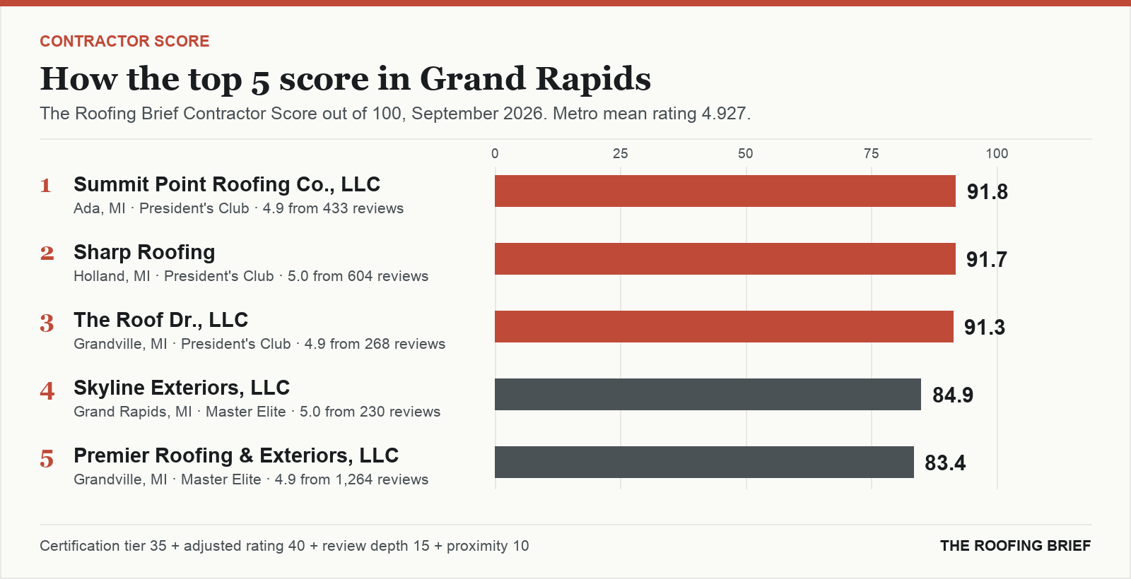 Bar chart of The Roofing Brief Contractor Score for the top five certified roofing contractors in Grand Rapids, MI