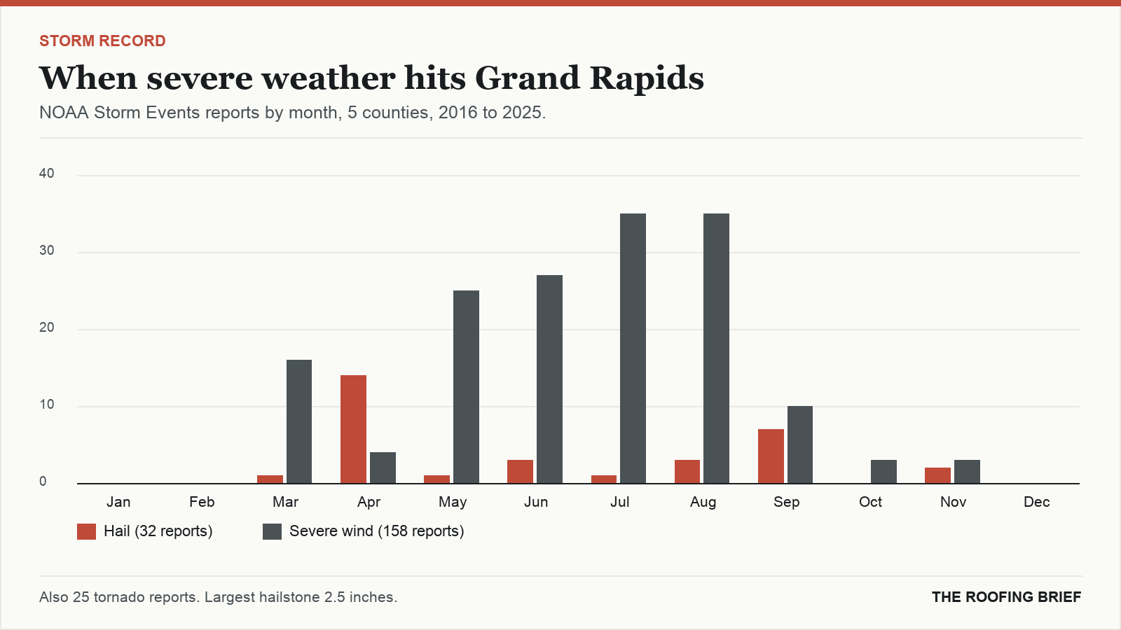 Bar chart of severe hail and wind reports by month for the Grand Rapids, MI metro, 2016 to 2025