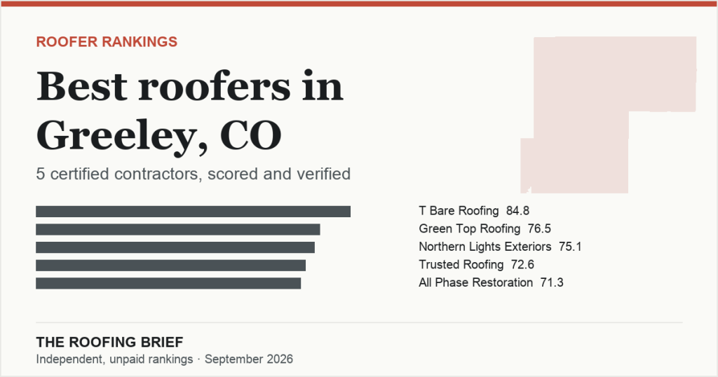 Best Roofers in Greeley, CO: 5 Certified Contractors, Scored and Verified