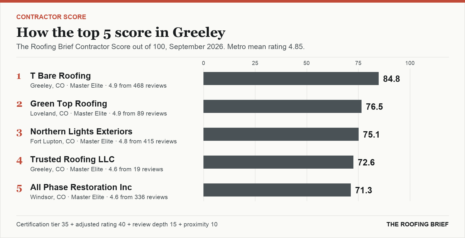 Bar chart of The Roofing Brief Contractor Score for the top five certified roofing contractors in Greeley, CO