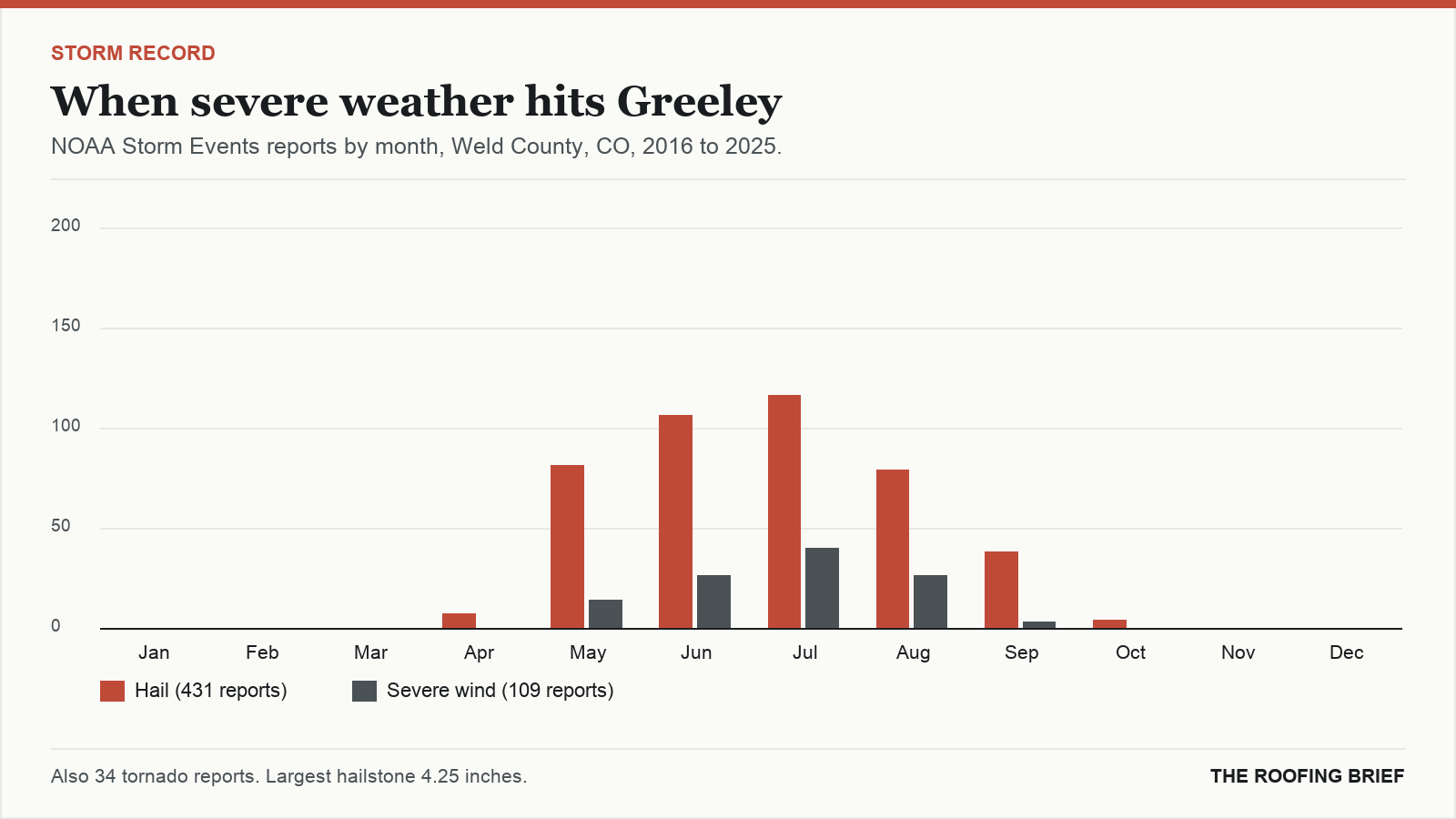 Bar chart of severe hail and wind reports by month for the Greeley, CO metro, 2016 to 2025
