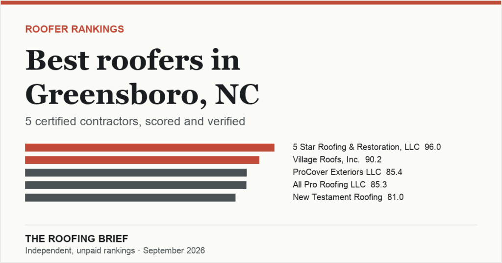Best Roofers in Greensboro, NC: 5 Certified Contractors, Scored and Verified