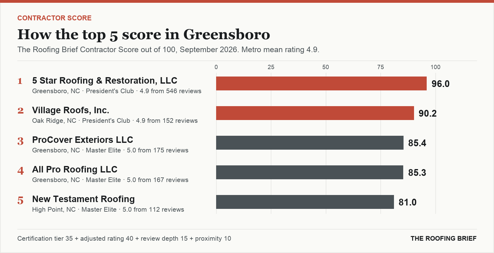 Bar chart of The Roofing Brief Contractor Score for the top five certified roofing contractors in Greensboro, NC