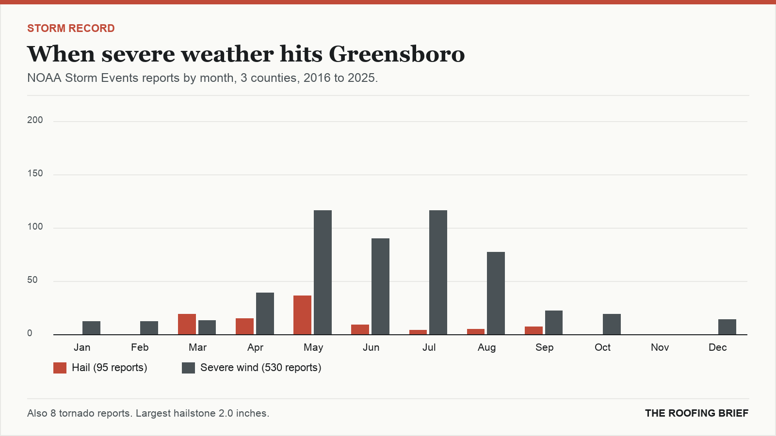 Bar chart of severe hail and wind reports by month for the Greensboro, NC metro, 2016 to 2025