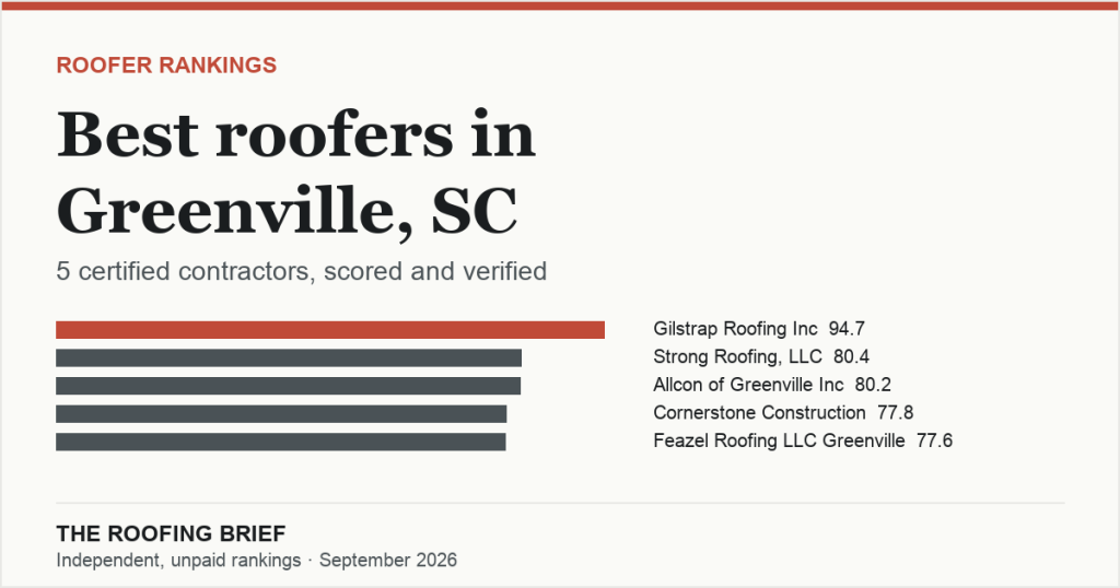 Best Roofers in Greenville, SC: 5 Certified Contractors, Scored and Verified