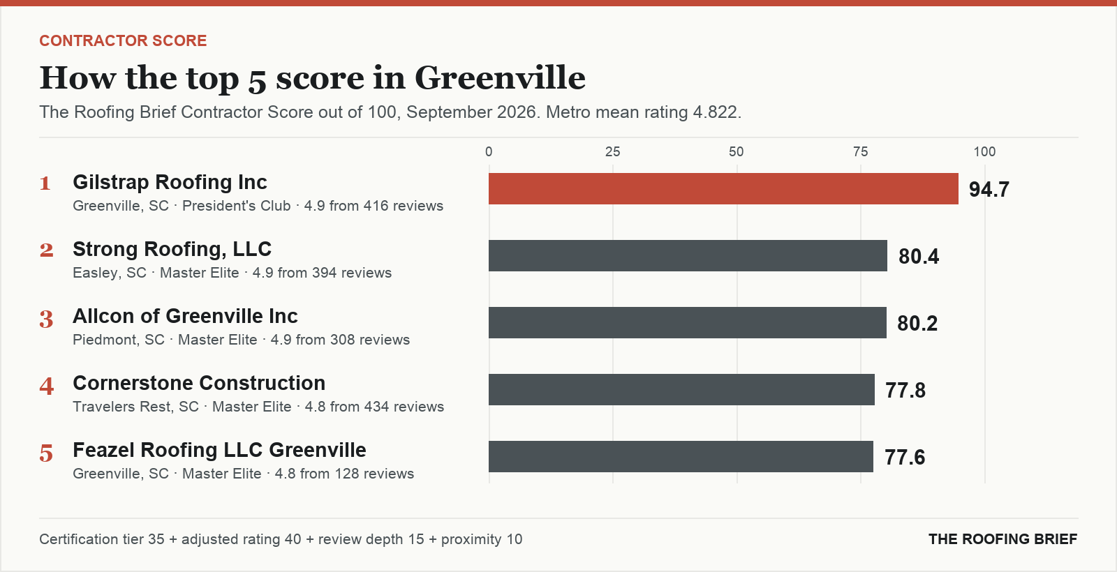 Bar chart of The Roofing Brief Contractor Score for the top five certified roofing contractors in Greenville, SC