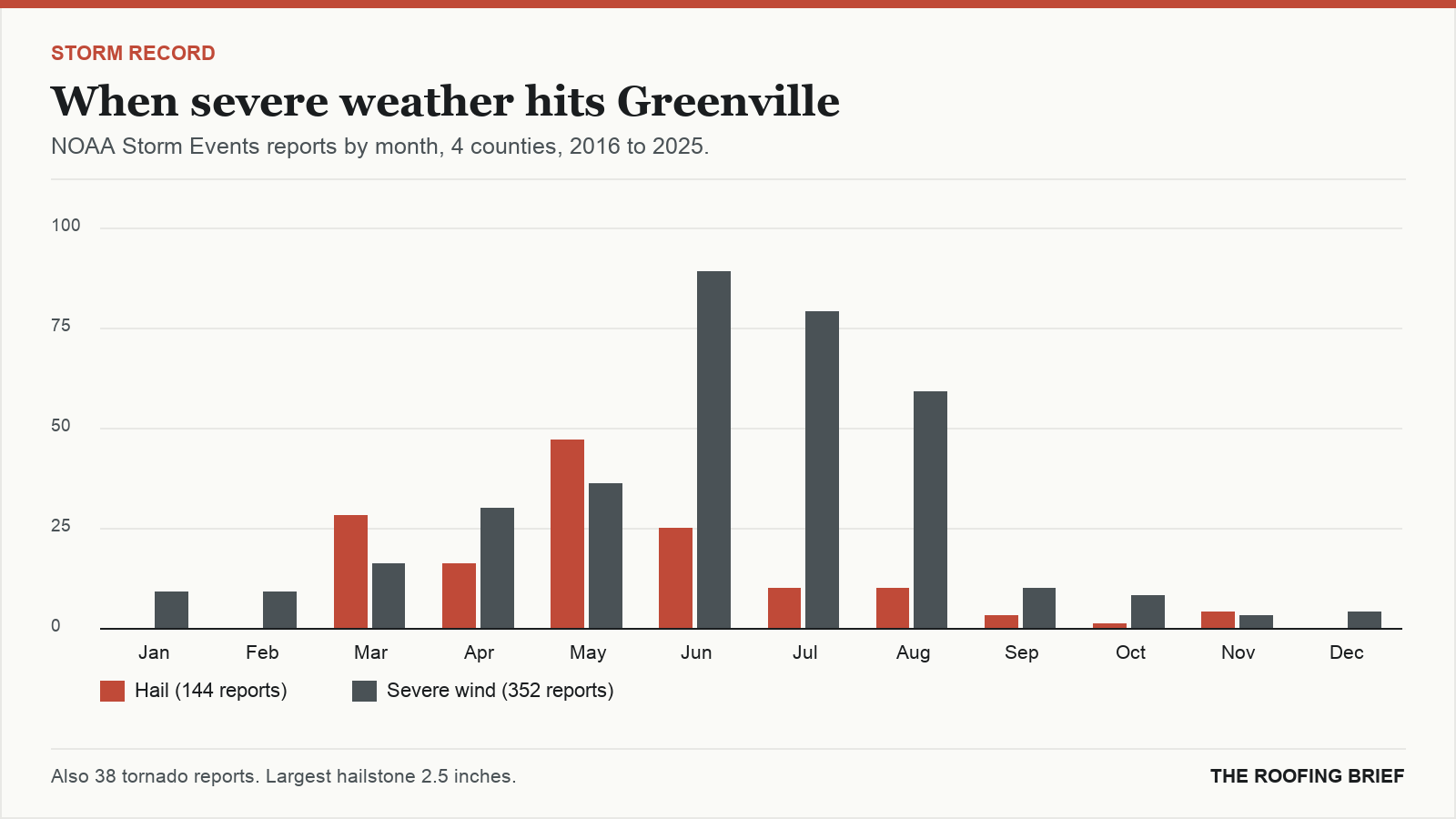 Bar chart of severe hail and wind reports by month for the Greenville, SC metro, 2016 to 2025