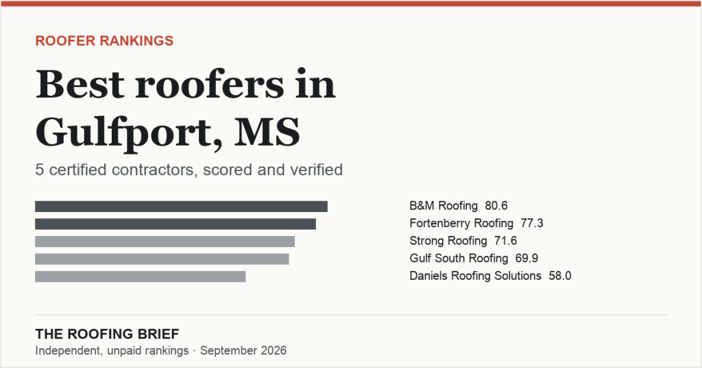 Best Roofers in Gulfport, MS: 5 Certified Contractors, Scored and Verified