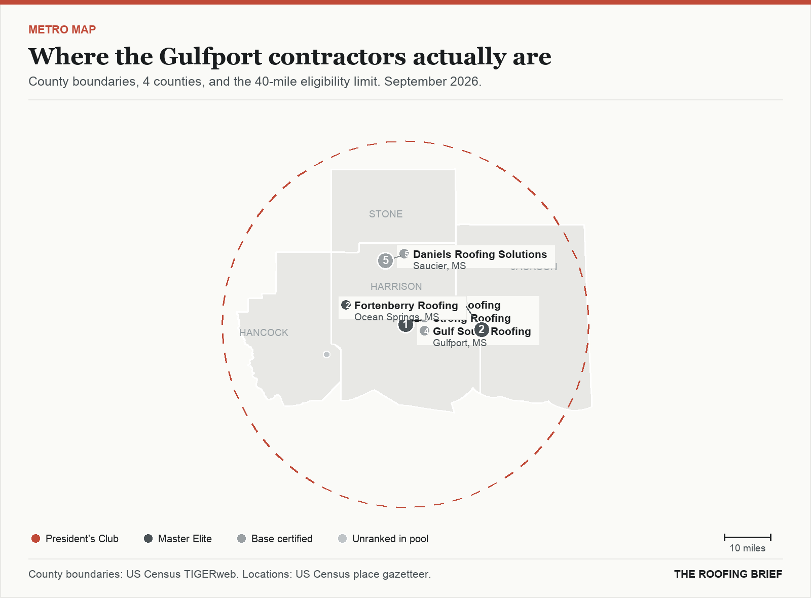 Map of the Gulfport, MS metro: county boundaries, the 40-mile eligibility limit and the location of each ranked contractor