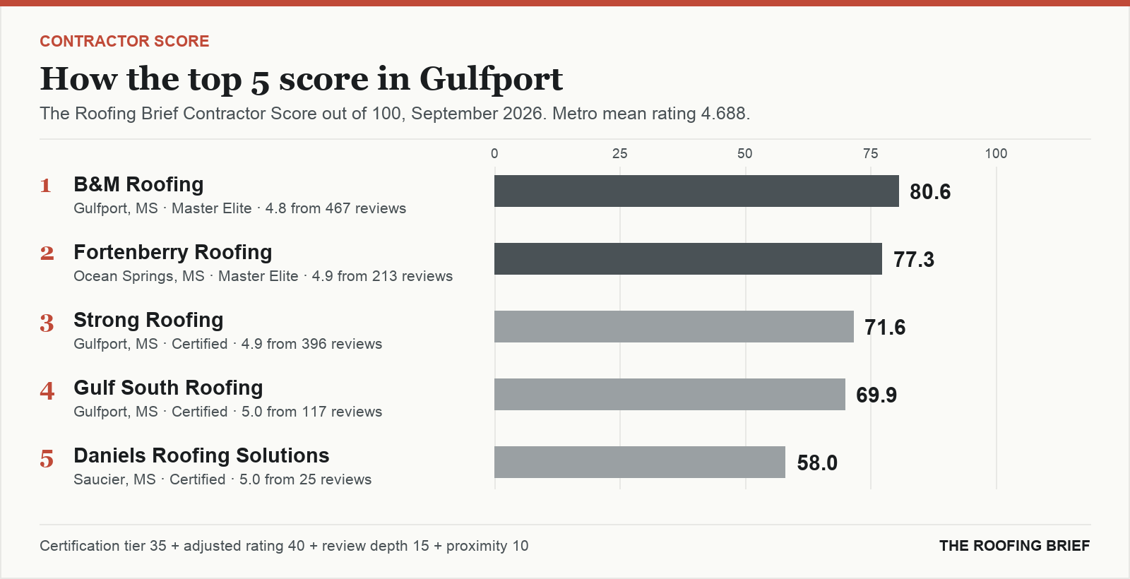 Bar chart of The Roofing Brief Contractor Score for the top five certified roofing contractors in Gulfport, MS