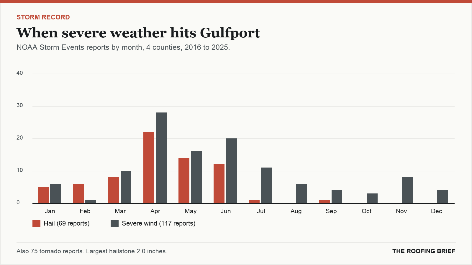 Bar chart of severe hail and wind reports by month for the Gulfport, MS metro, 2016 to 2025
