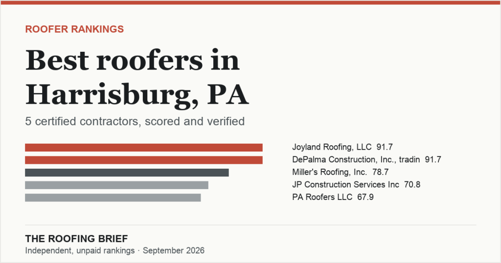 Best Roofers in Harrisburg, PA: 5 Certified Contractors, Scored and Verified