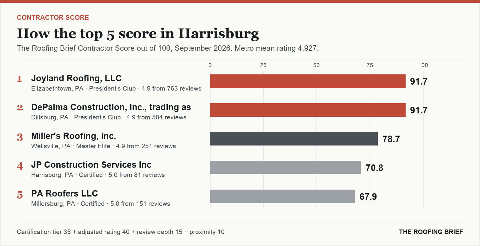 Bar chart of The Roofing Brief Contractor Score for the top five certified roofing contractors in Harrisburg, PA