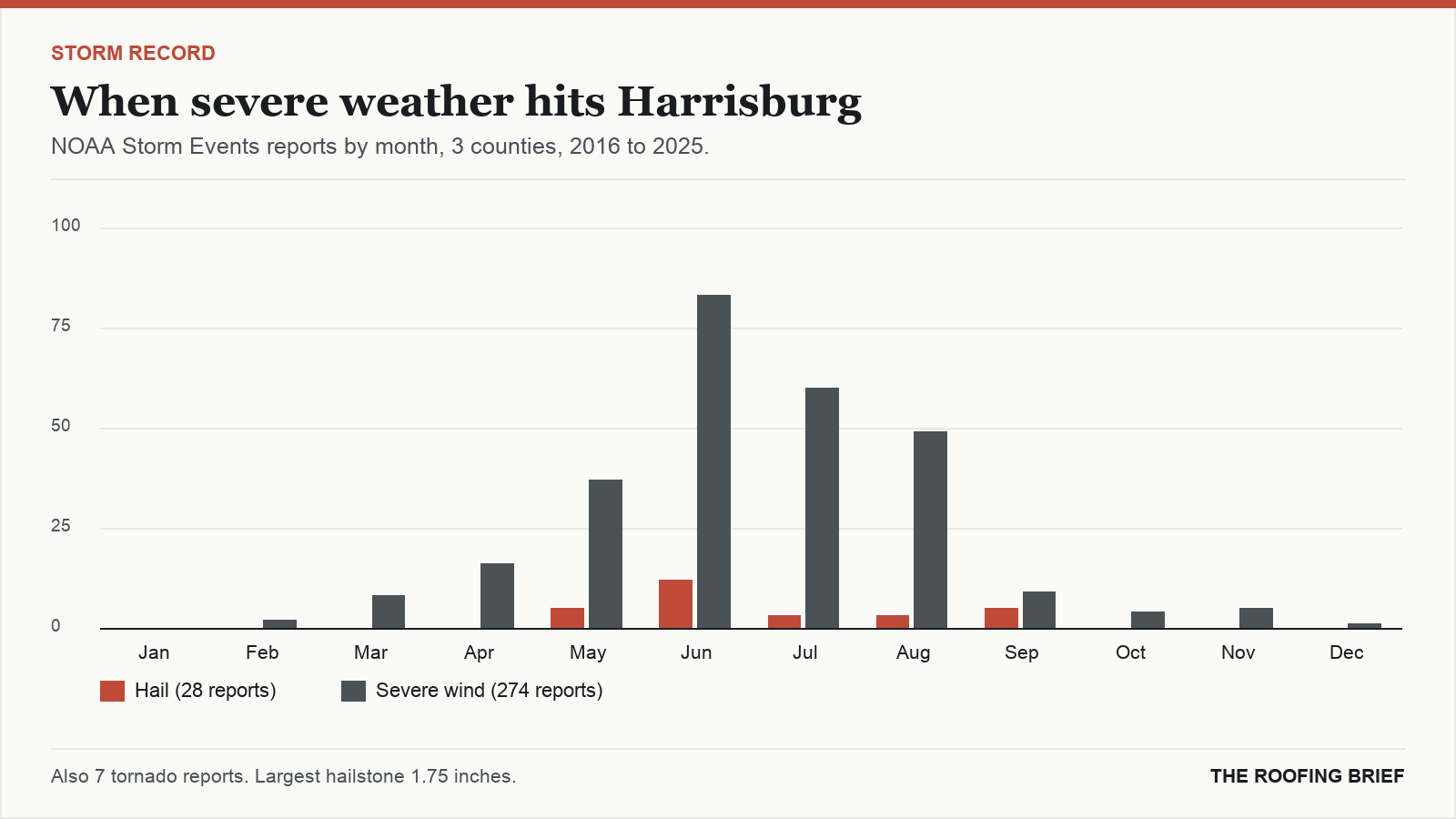 Bar chart of severe hail and wind reports by month for the Harrisburg, PA metro, 2016 to 2025