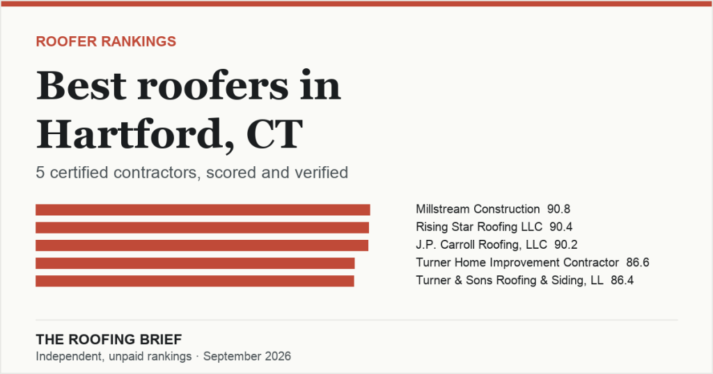 Best Roofers in Hartford, CT: 5 Certified Contractors, Scored and Verified