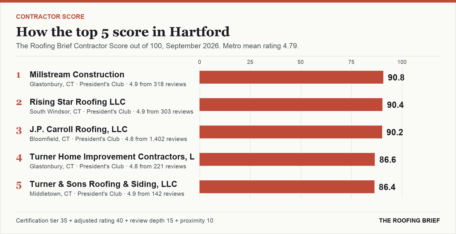 Bar chart of The Roofing Brief Contractor Score for the top five certified roofing contractors in Hartford, CT