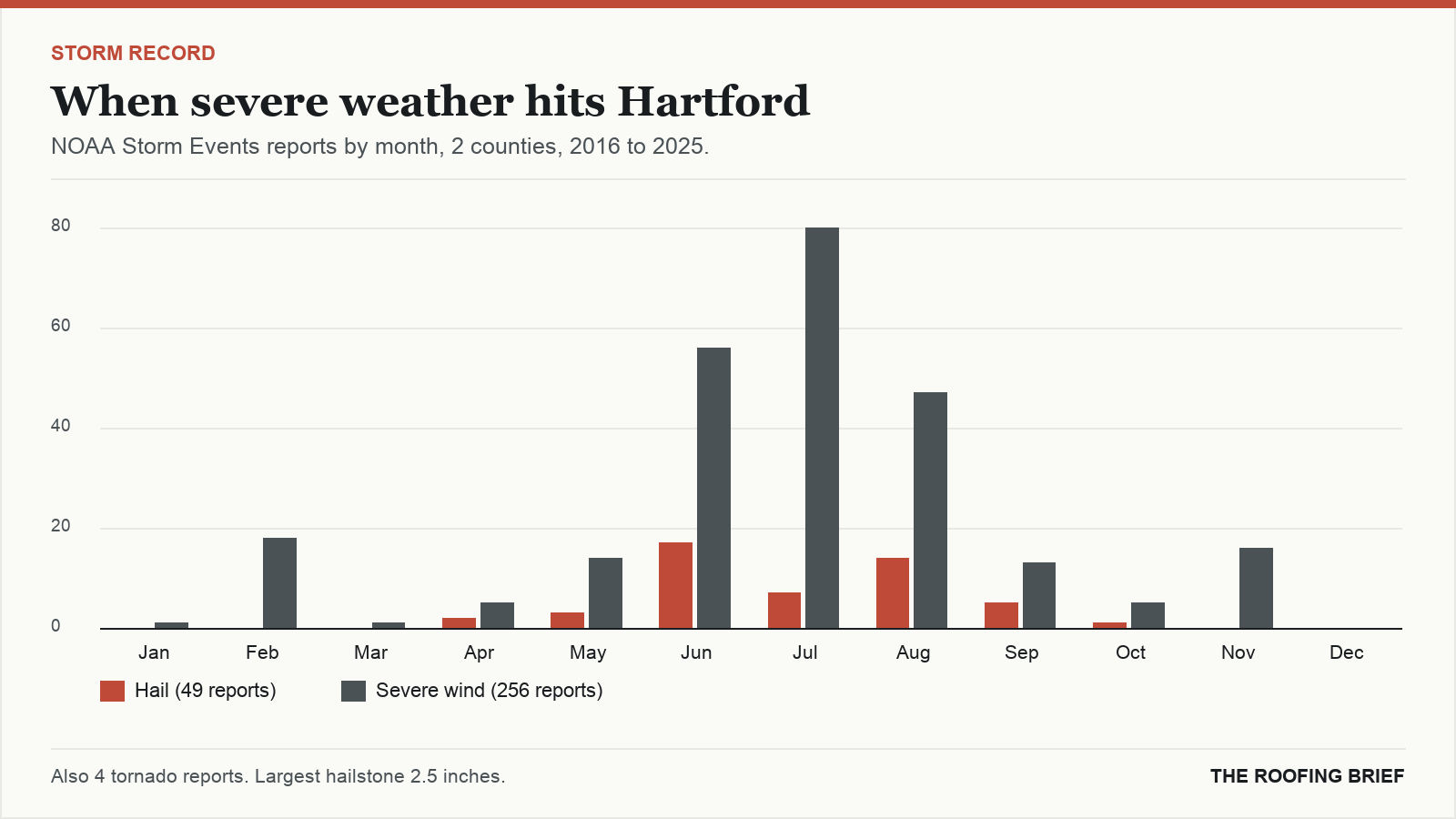 Bar chart of severe hail and wind reports by month for the Hartford, CT metro, 2016 to 2025