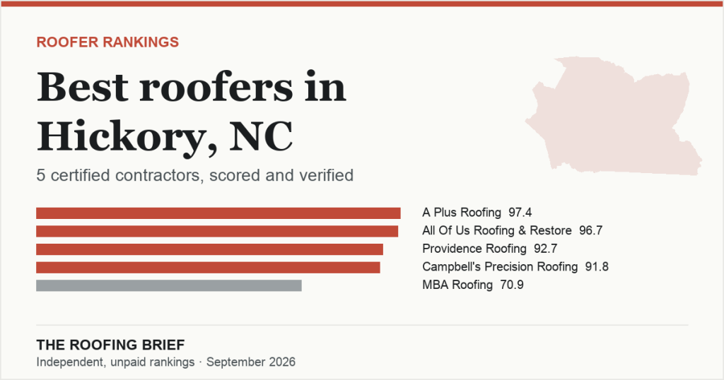 Best Roofers in Hickory, NC: 5 Certified Contractors, Scored and Verified