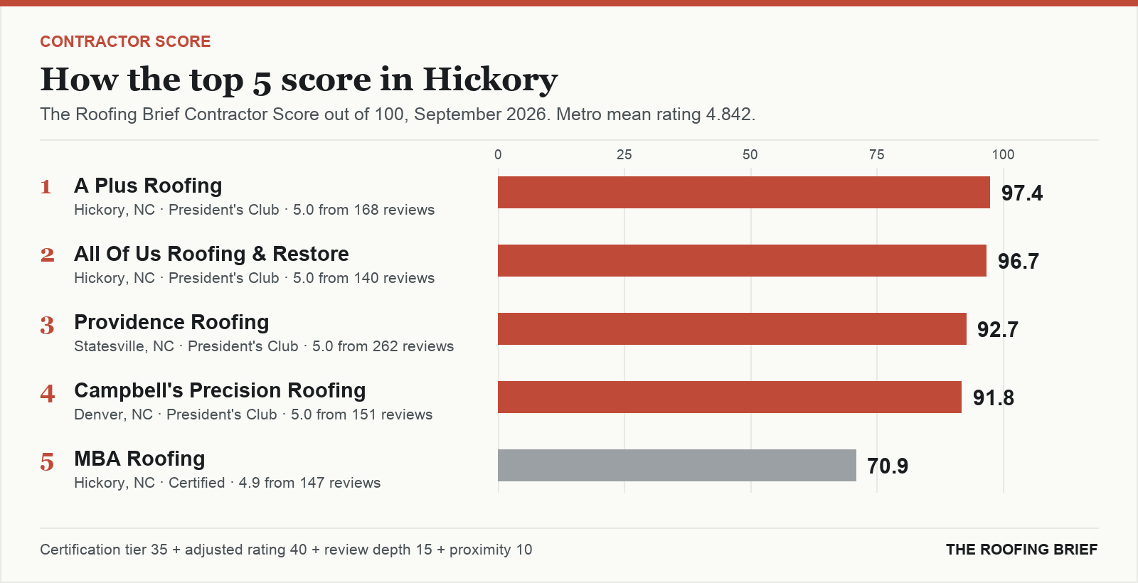 Bar chart of The Roofing Brief Contractor Score for the top five certified roofing contractors in Hickory, NC