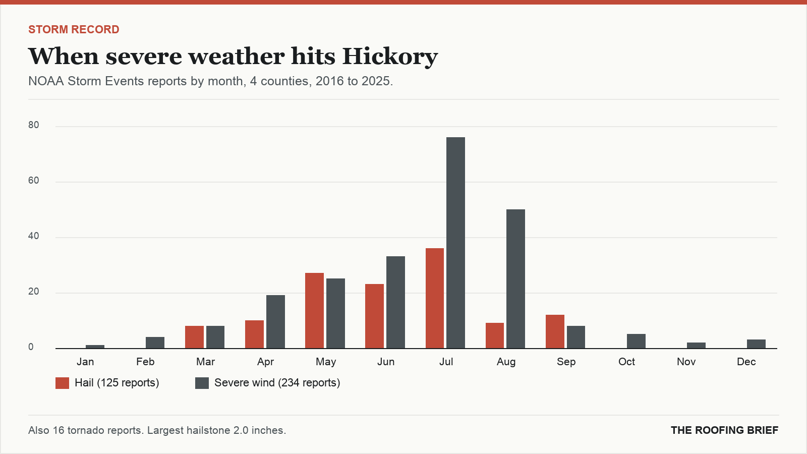 Bar chart of severe hail and wind reports by month for the Hickory, NC metro, 2016 to 2025