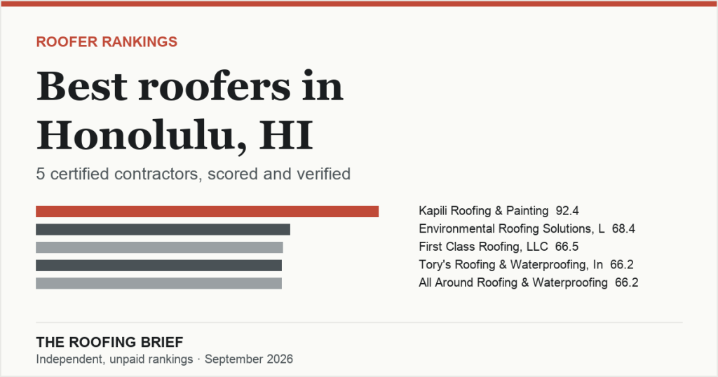 Best Roofers in Honolulu, HI: 5 Certified Contractors, Scored and Verified