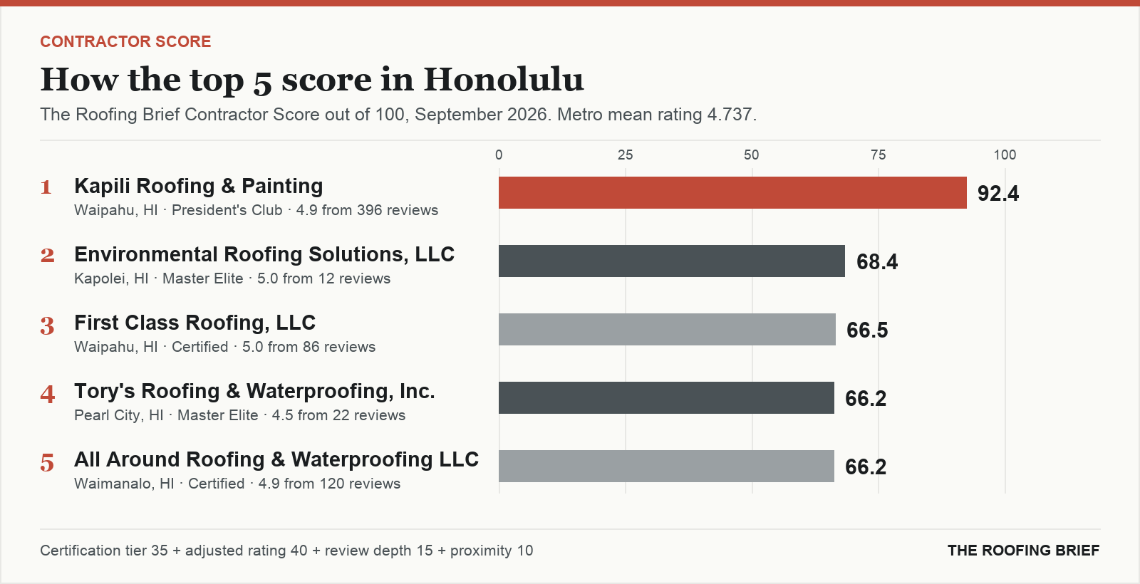 Bar chart of The Roofing Brief Contractor Score for the top five certified roofing contractors in Honolulu, HI