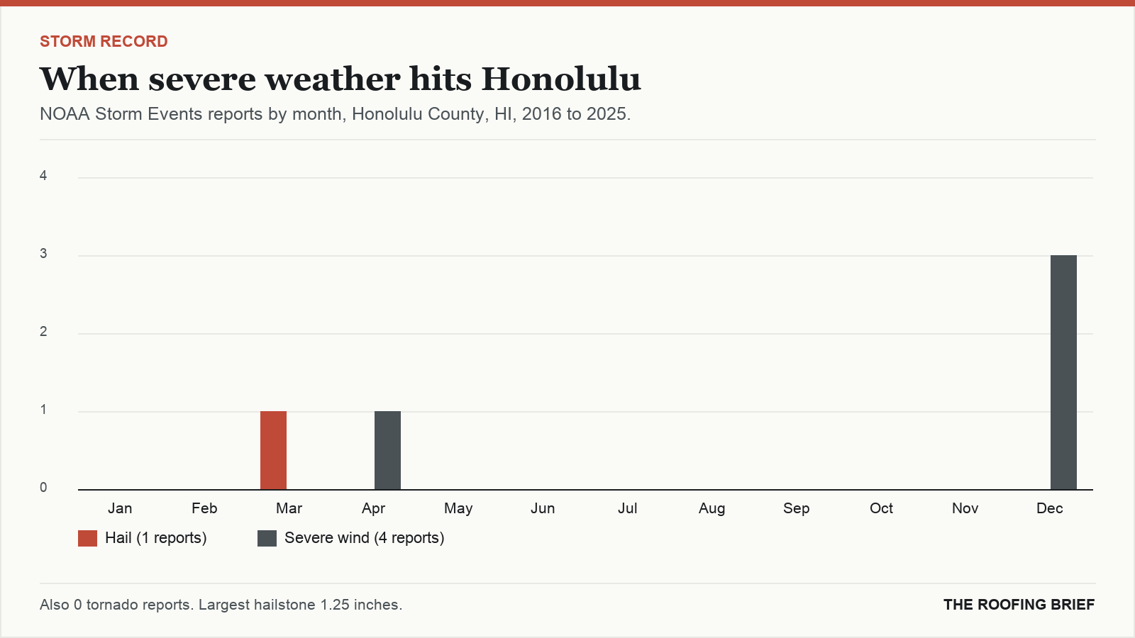 Bar chart of severe hail and wind reports by month for the Honolulu, HI metro, 2016 to 2025