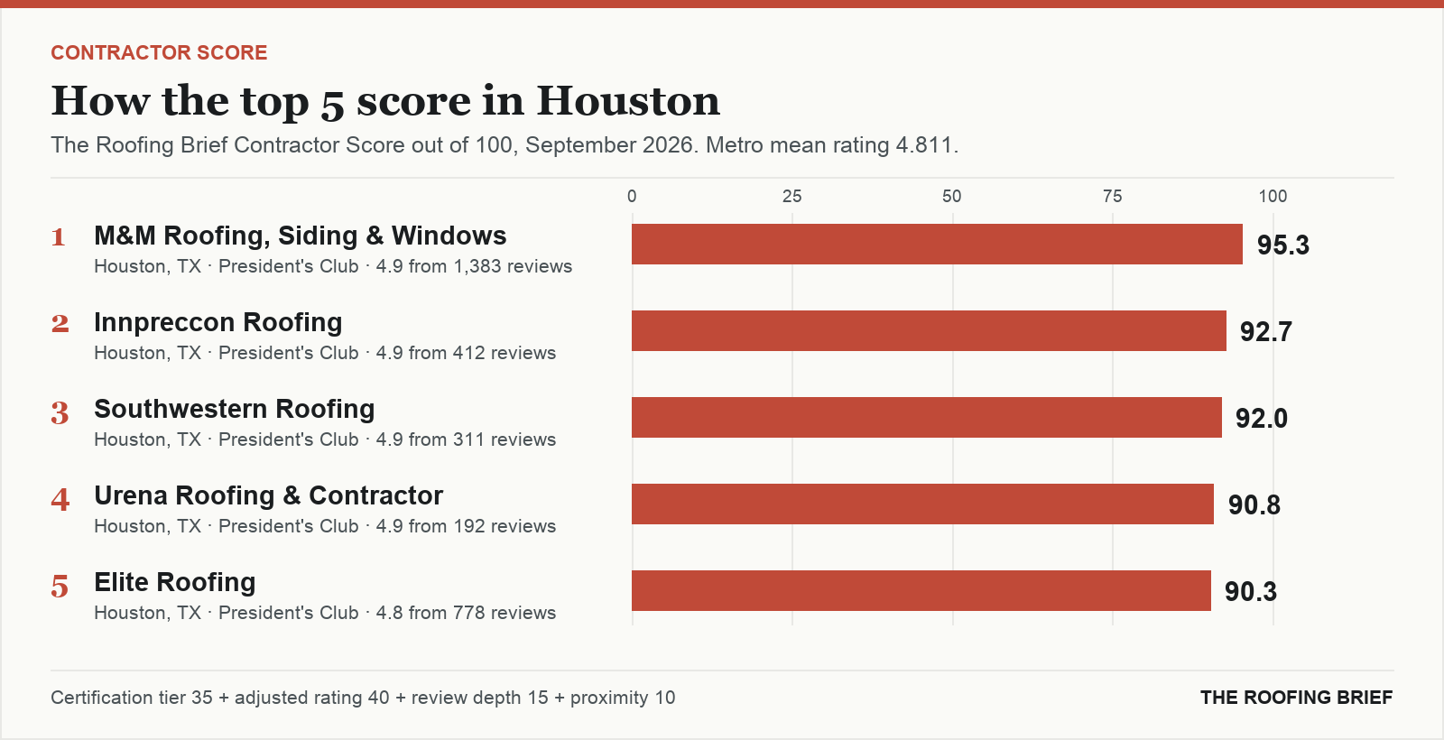 Bar chart of The Roofing Brief Contractor Score for the top five certified roofing contractors in Houston, TX