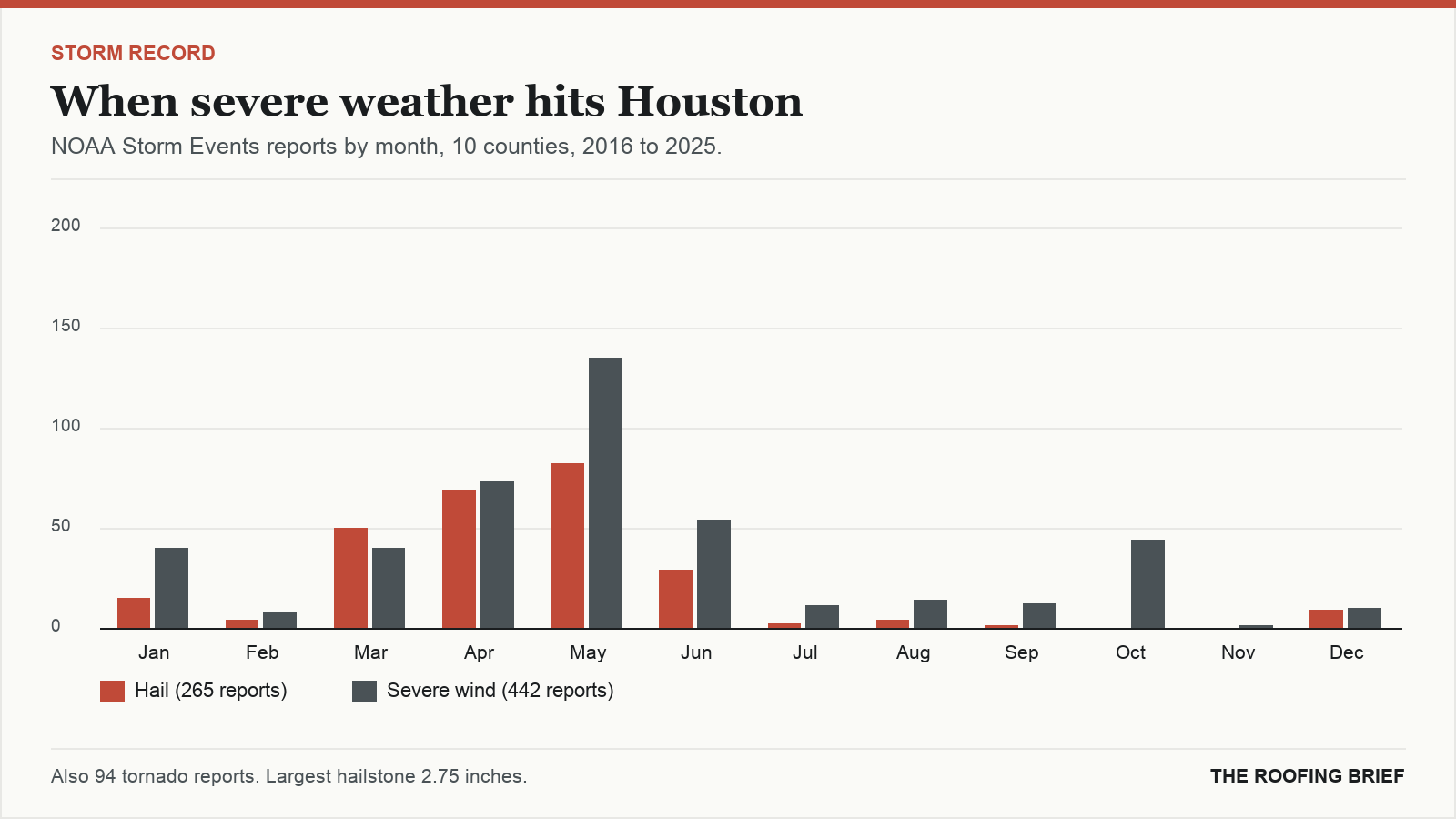 Bar chart of severe hail and wind reports by month for the Houston, TX metro, 2016 to 2025