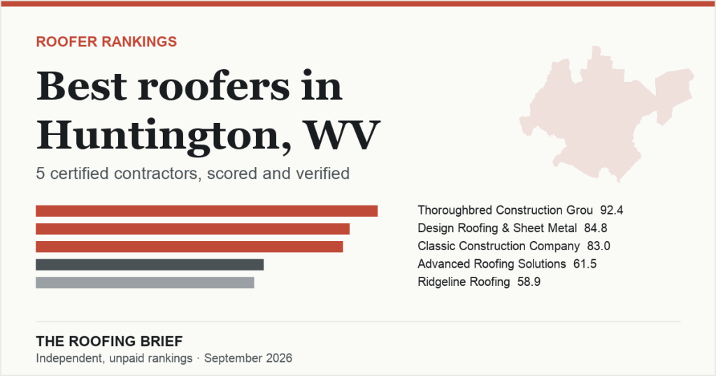Best Roofers in Huntington, WV: 5 Certified Contractors, Scored and Verified