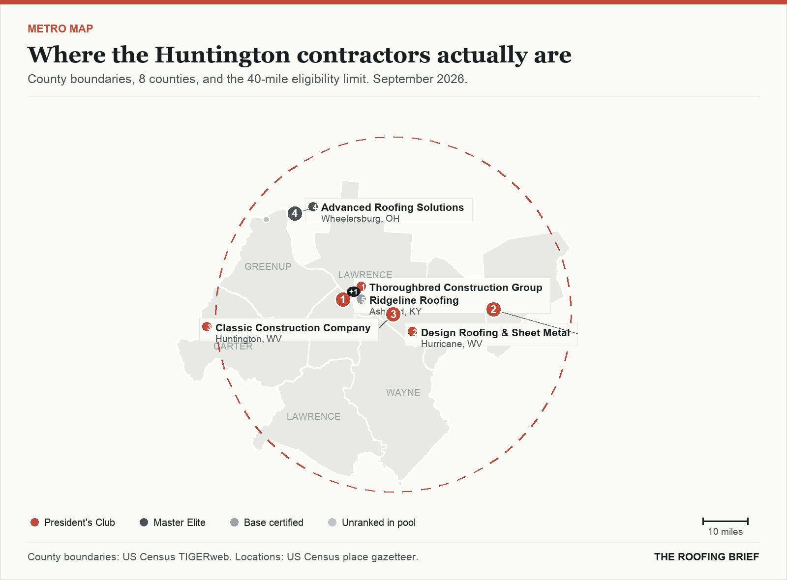 Map of the Huntington, WV metro: county boundaries, the 40-mile eligibility limit and the location of each ranked contractor
