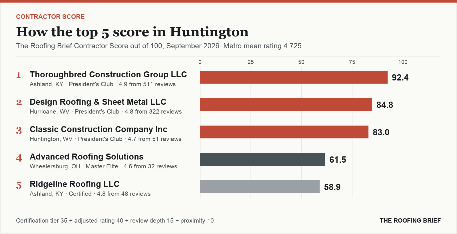 Bar chart of The Roofing Brief Contractor Score for the top five certified roofing contractors in Huntington, WV