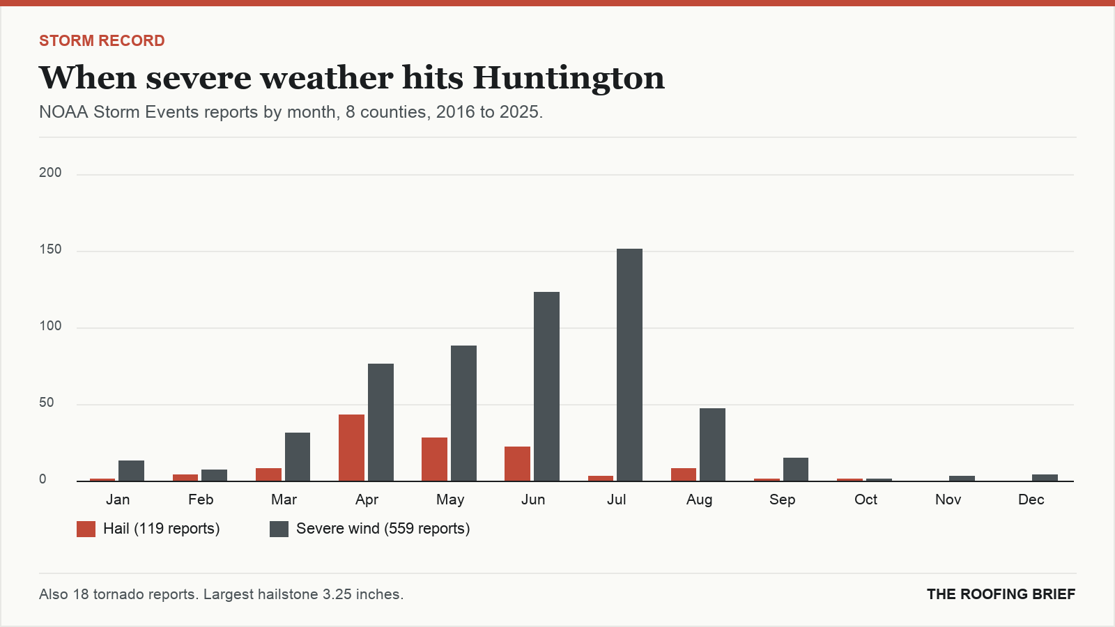 Bar chart of severe hail and wind reports by month for the Huntington, WV metro, 2016 to 2025