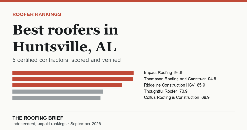 Best Roofers in Huntsville, AL: 5 Certified Contractors, Scored and Verified