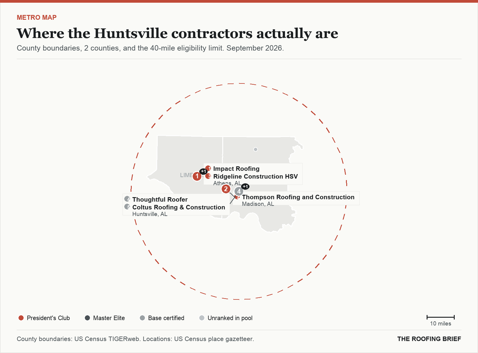Map of the Huntsville, AL metro: county boundaries, the 40-mile eligibility limit and the location of each ranked contractor