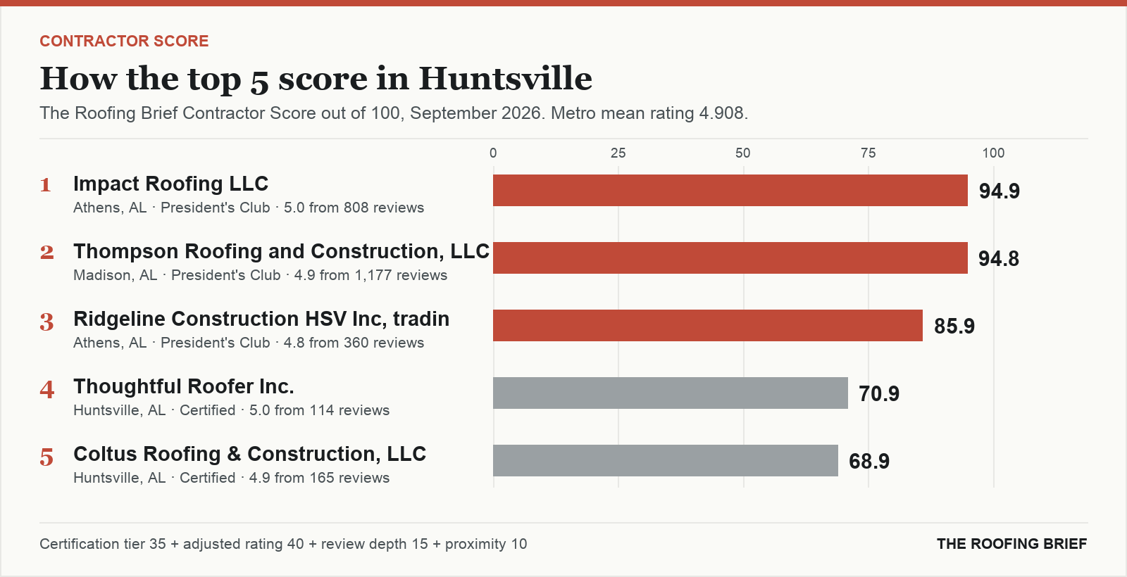 Bar chart of The Roofing Brief Contractor Score for the top five certified roofing contractors in Huntsville, AL