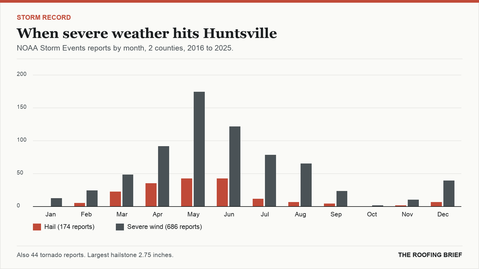 Bar chart of severe hail and wind reports by month for the Huntsville, AL metro, 2016 to 2025