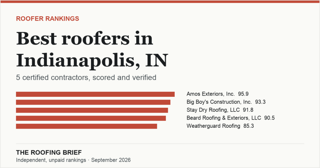Best Roofers in Indianapolis, IN: 5 Certified Contractors, Scored and Verified