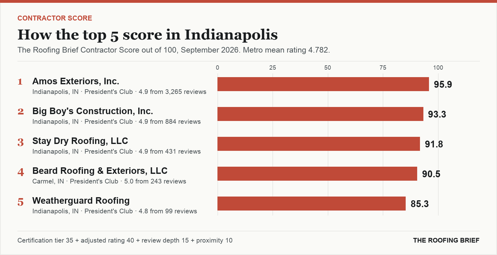 Bar chart of The Roofing Brief Contractor Score for the top five certified roofing contractors in Indianapolis, IN