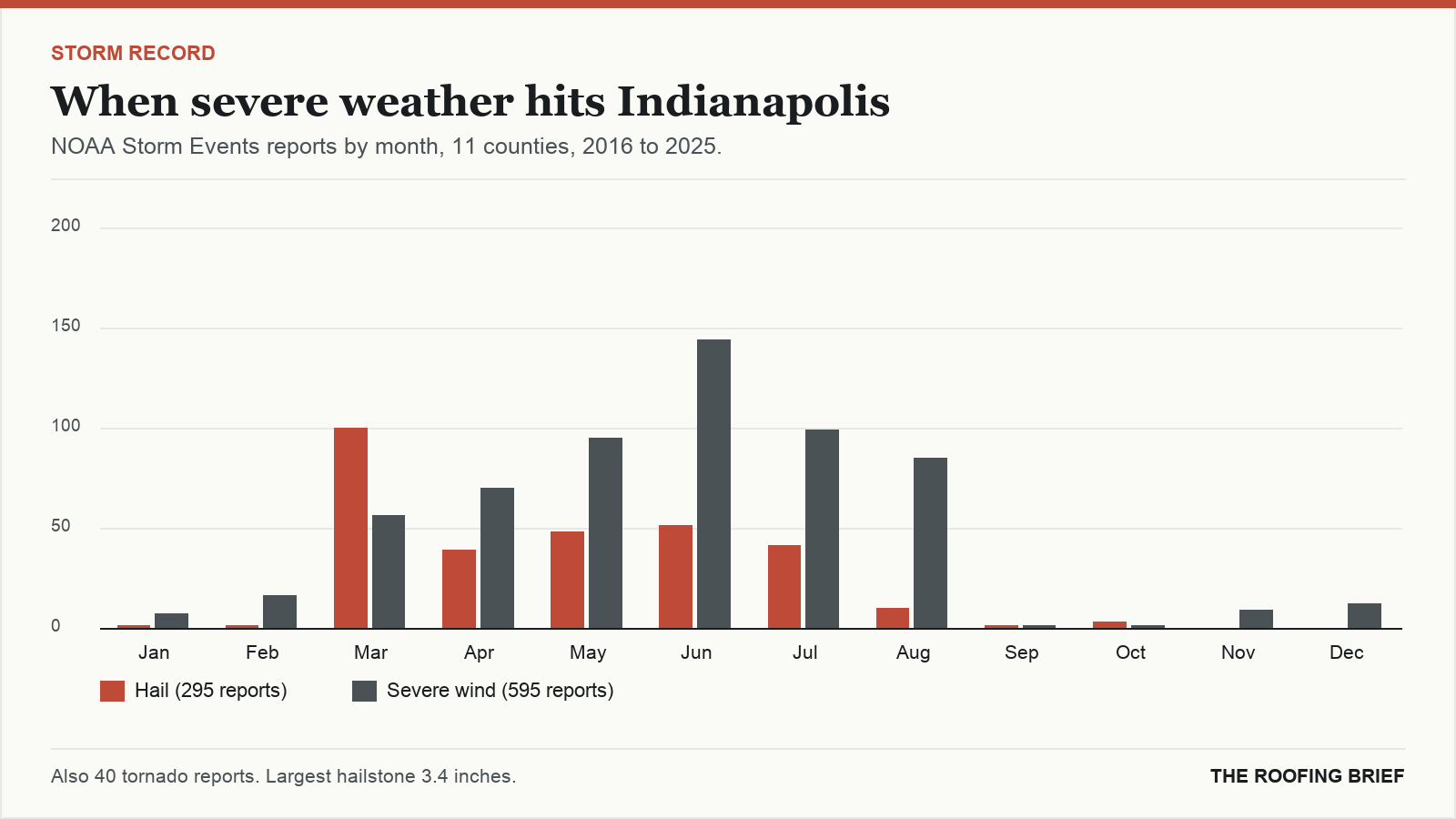 Bar chart of severe hail and wind reports by month for the Indianapolis, IN metro, 2016 to 2025