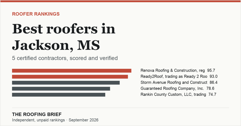 Best Roofers in Jackson, MS: 5 Certified Contractors, Scored and Verified