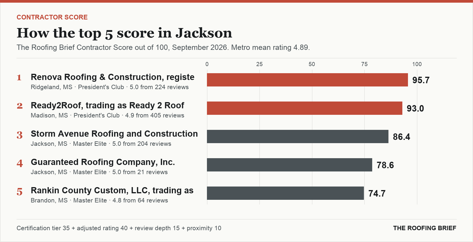 Bar chart of The Roofing Brief Contractor Score for the top five certified roofing contractors in Jackson, MS