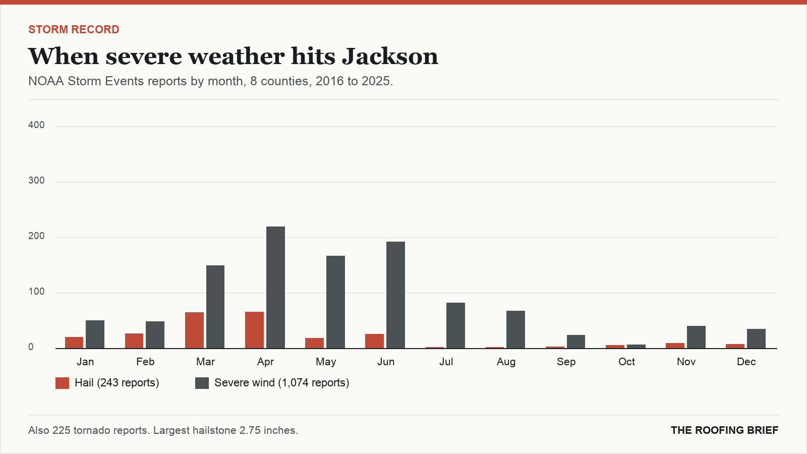 Bar chart of severe hail and wind reports by month for the Jackson, MS metro, 2016 to 2025
