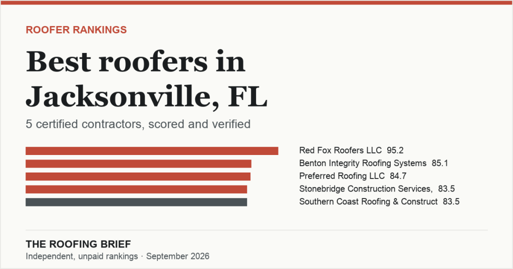 Best Roofers in Jacksonville, FL: 5 Certified Contractors, Scored and Verified